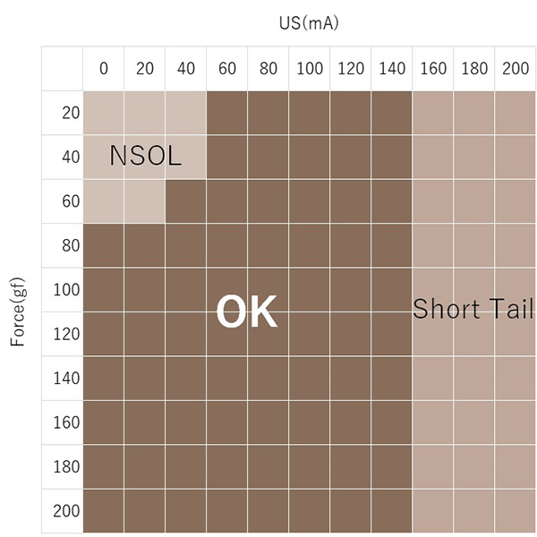 [2nd Bond Process Window comparison] Bare CA-1