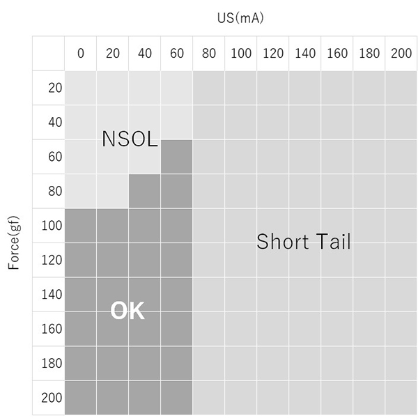 [2nd Bond Process Window comparison] Bare Cu