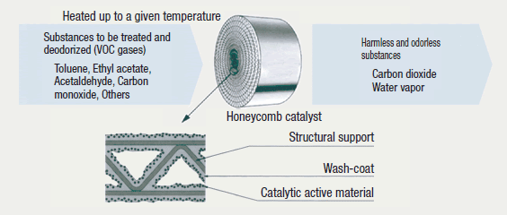 Catalytic Oxidation of Volatile Organic Compounds (VOCs)