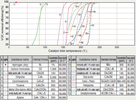 VOC Removal Efficiency of Metal Honeycomb Catalysts