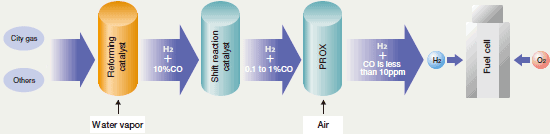 How to use reforming catalysts