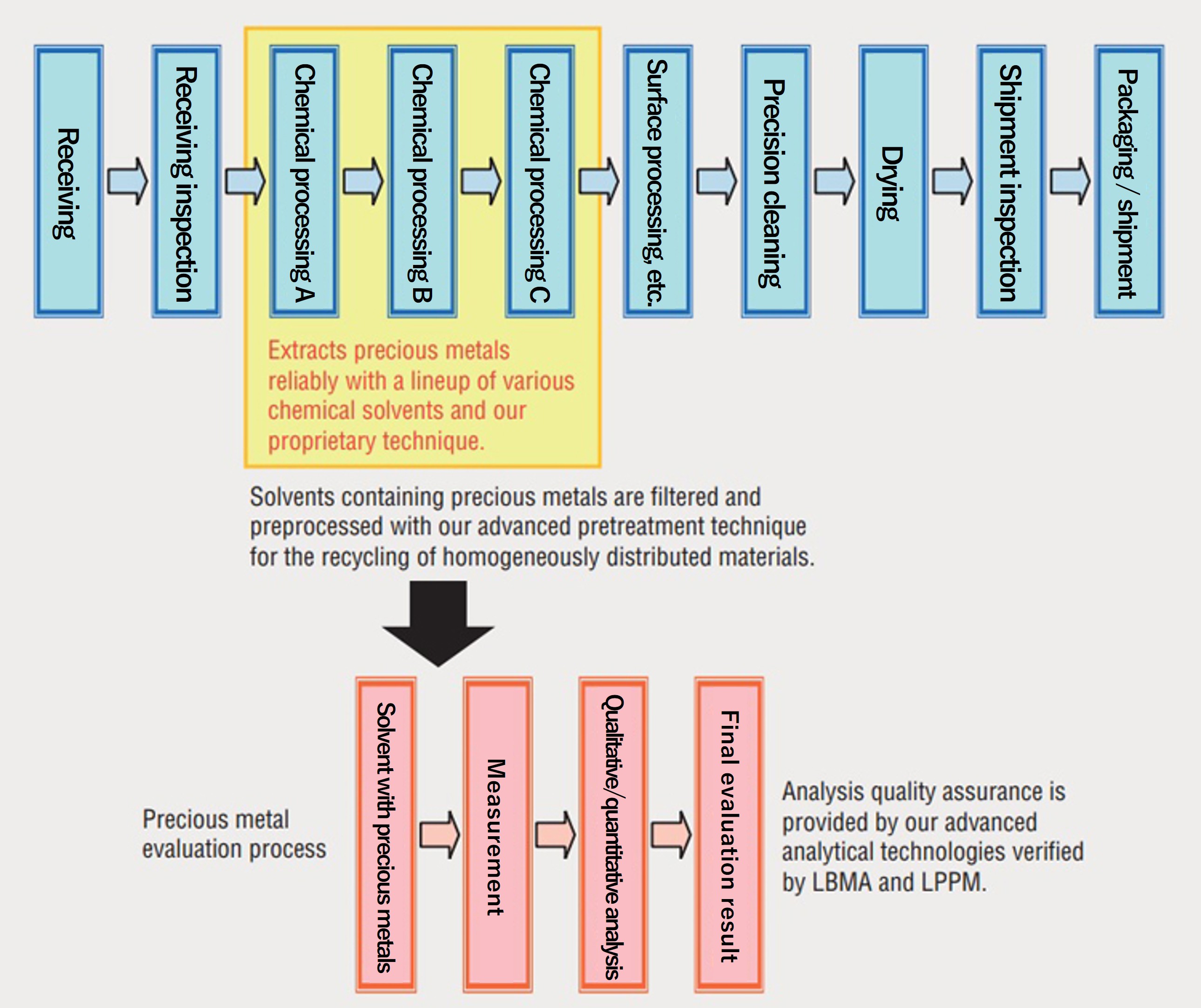 [Explanatory diagram of Precision Cleaning and Precious Metal Evaluation Process] Solvents containing precious metals are filtered and preprocessed with our advanced pretreatment technique for the recycling of homogeneously distributed materials.