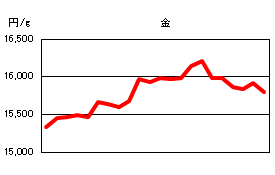 金の相場情報