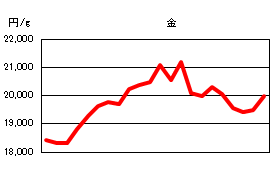 金の相場情報