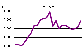 パラジウムの相場情報