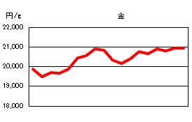 金の相場情報