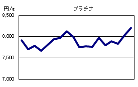 プラチナの相場情報