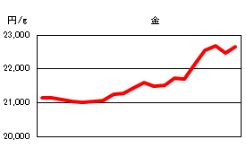 金の相場情報