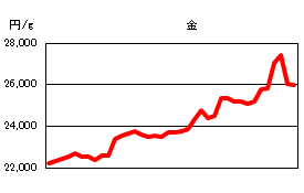 金の相場情報