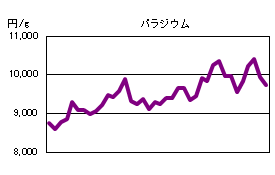 パラジウムの相場情報