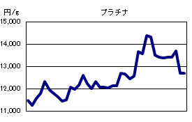 プラチナの相場情報